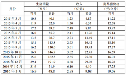 牧原股份3月商品豬銷售簡報發布 量價齊升，行業景氣度持續回暖